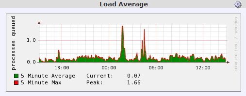 load-average-wormly